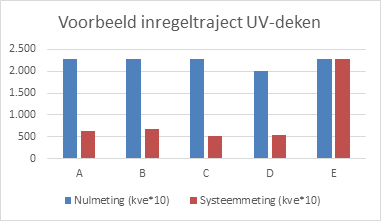 UV-deken inregeltraject